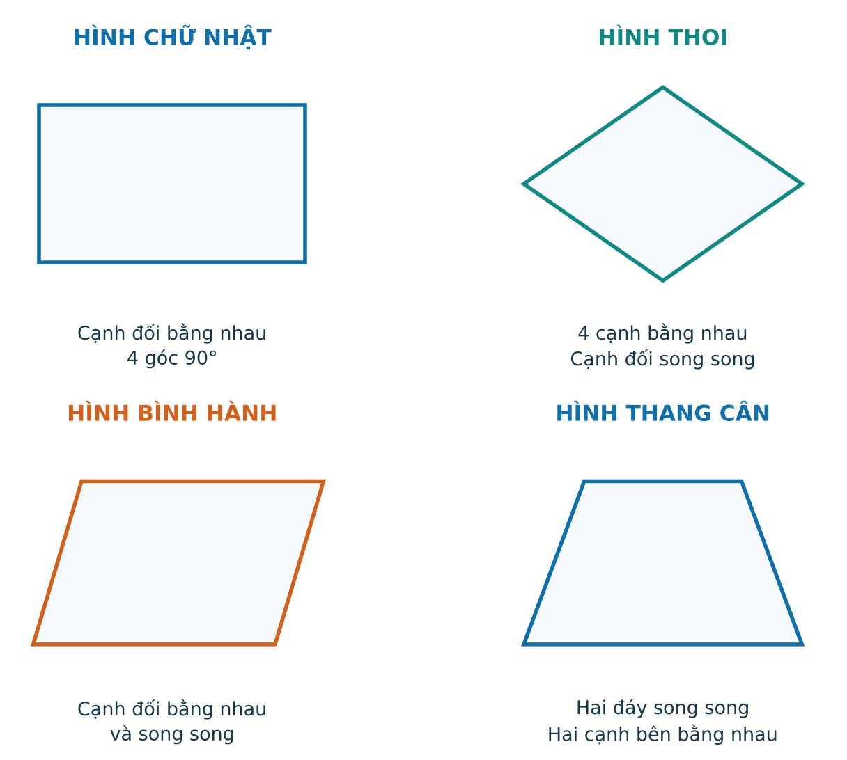 Bảng bốn tứ giác có kí hiệu cạnh bằng nhau, cạnh song song và góc vuông