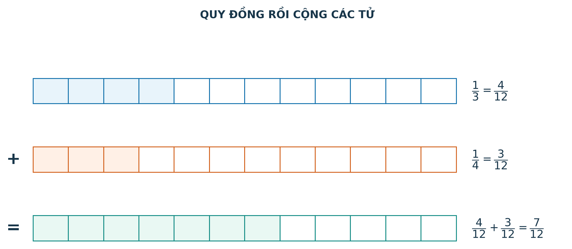 Quy đồng một phần ba và một phần tư thành bốn phần mười hai và ba phần mười hai để cộng