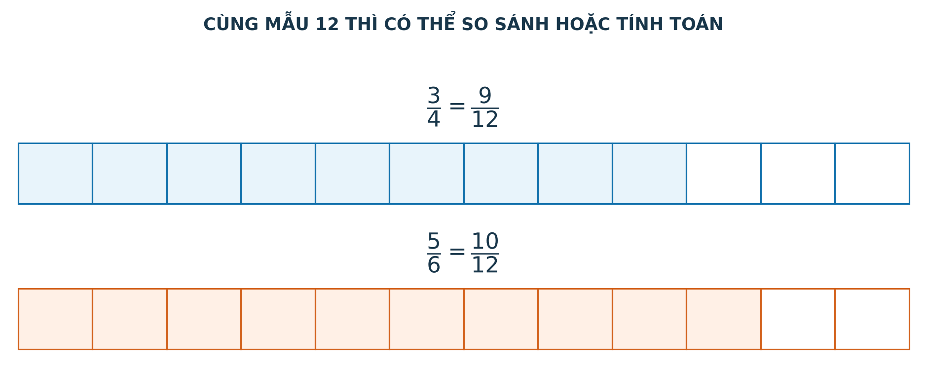 Hai thanh phân số ba phần tư và năm phần sáu cùng được chia thành mười hai phần