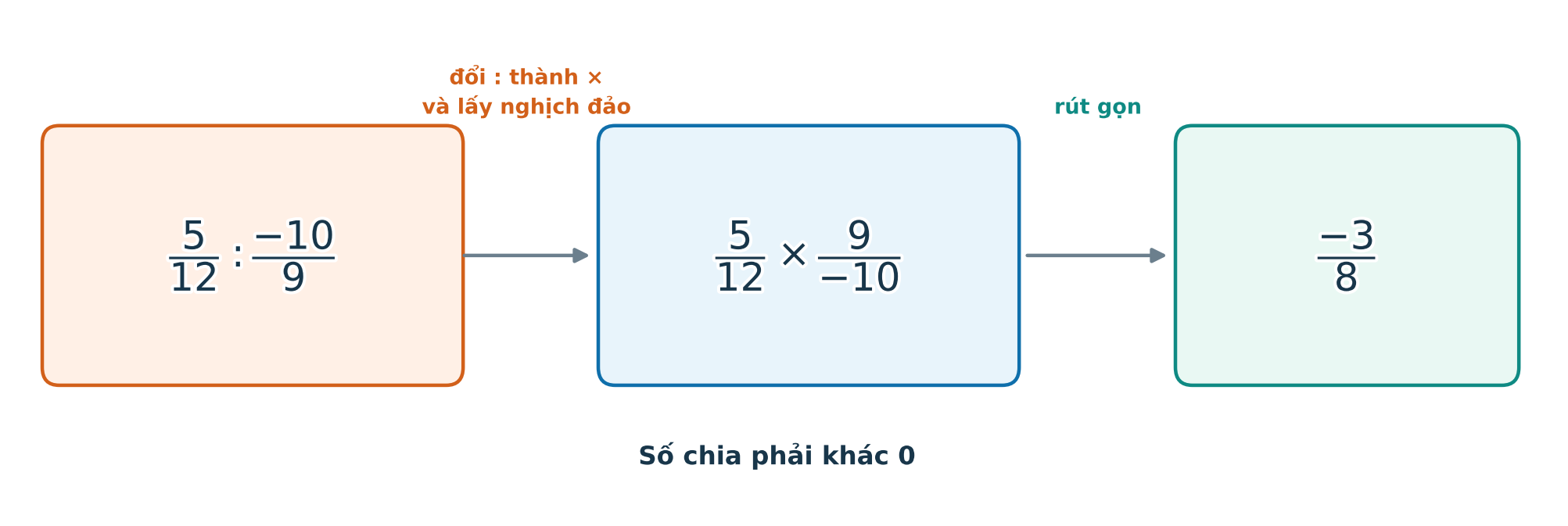 Sơ đồ giữ phân số bị chia, đổi phép chia thành nhân và đảo tử mẫu của số chia