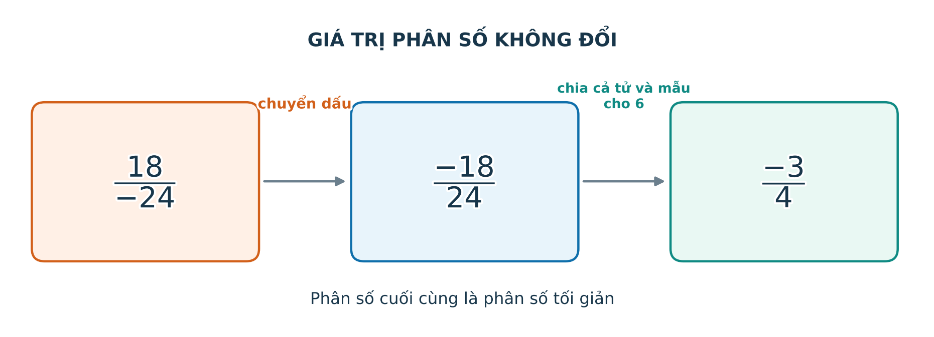 Chuỗi phân số bằng nhau khi nhân hoặc chia cả tử và mẫu cho cùng một số