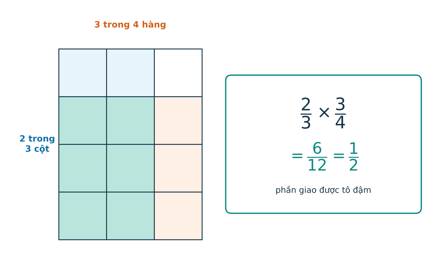 Mô hình diện tích biểu diễn hai phần ba nhân ba phần tư bằng sáu phần mười hai