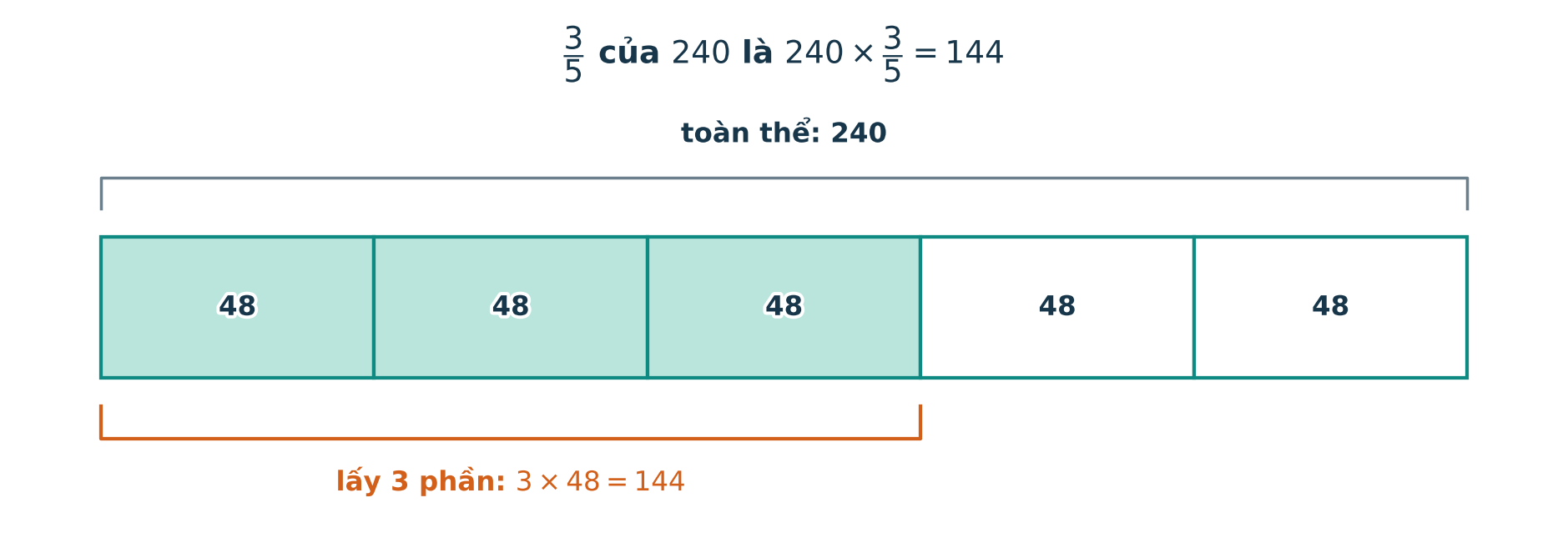 Sơ đồ 240 được chia thành năm phần bằng nhau và lấy ba phần để tìm ba phần năm của 240