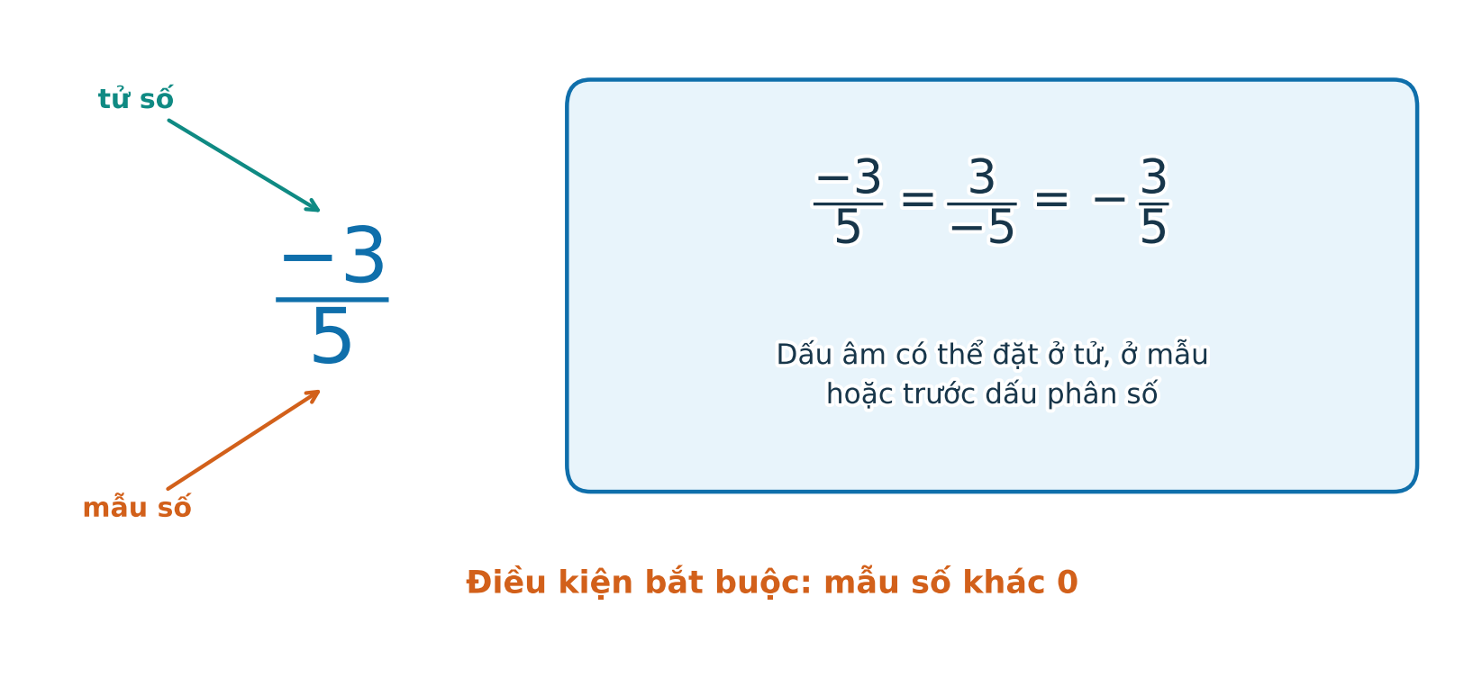 Tử số, mẫu số và ba vị trí tương đương của dấu âm trong một phân số