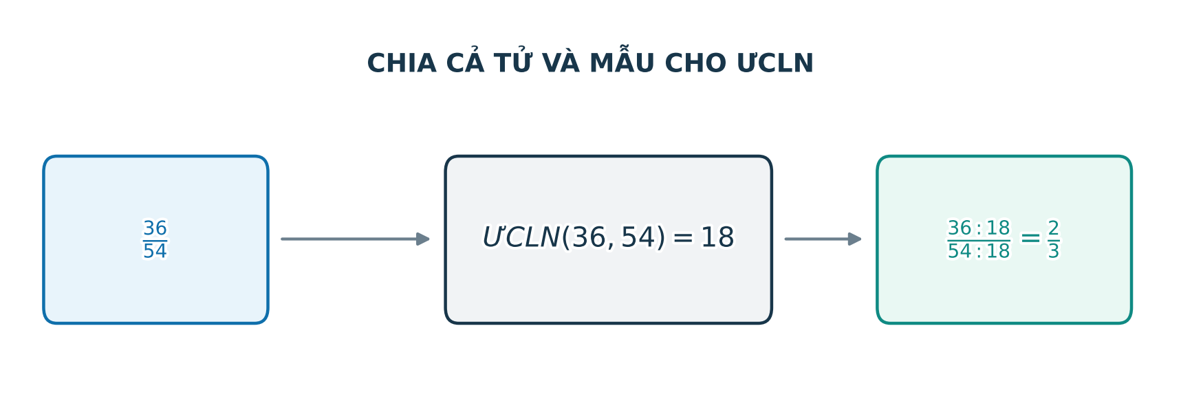 Sơ đồ rút gọn 36 phần 54 bằng cách chia cả tử và mẫu cho 18 để được 2 phần 3
