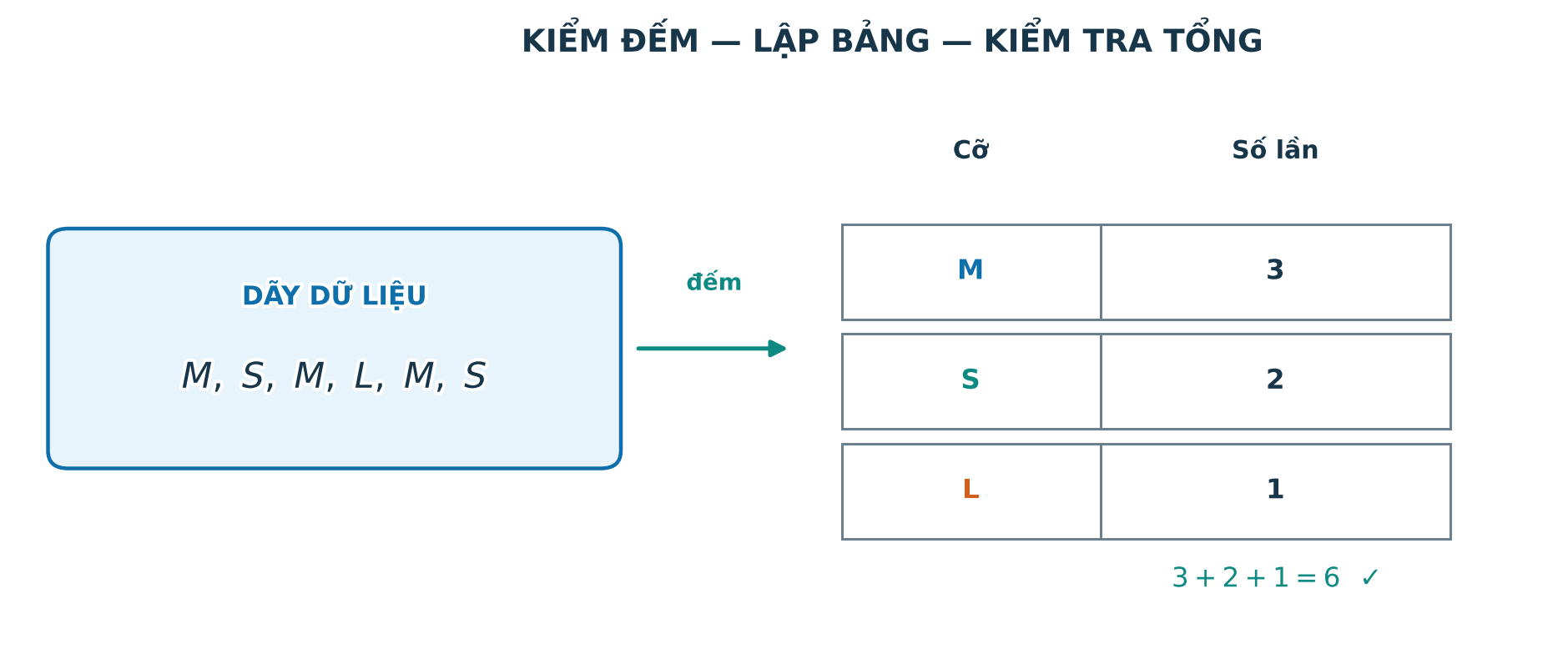 Dãy cỡ áo M S M L M S được kiểm đếm thành bảng M ba S hai L một