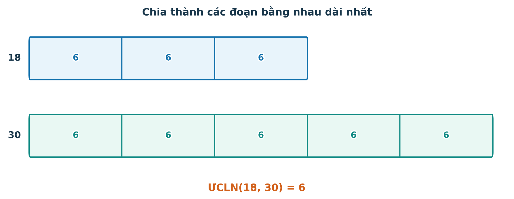 Hai thanh dài 18 và 30 đơn vị được chia thành các đoạn dài 6 đơn vị không thừa