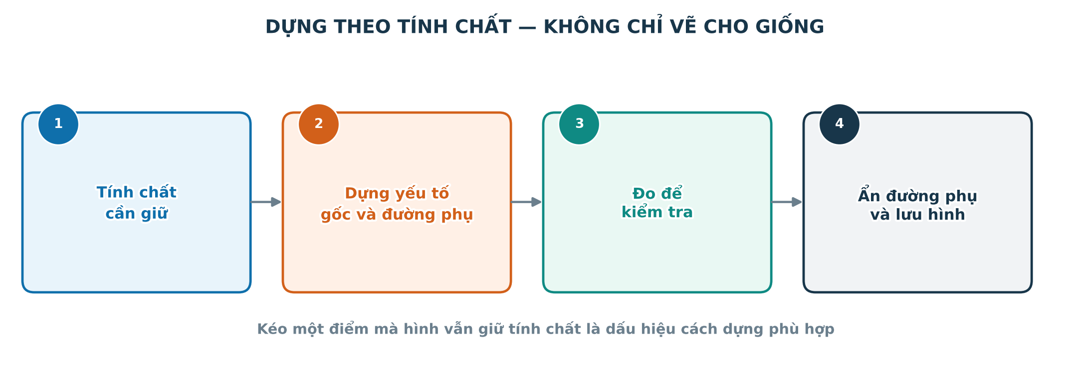 Quy trình bốn bước dựng hình theo tính chất, kiểm tra rồi ẩn đường phụ và lưu hình