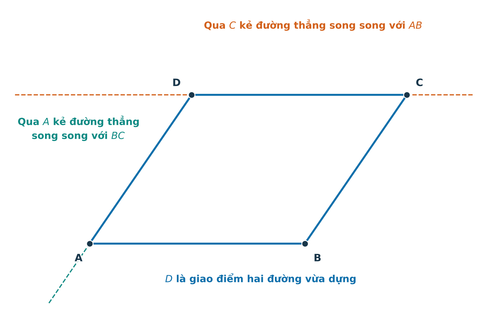 Cách dựng đỉnh D của hình bình hành bằng hai đường thẳng song song
