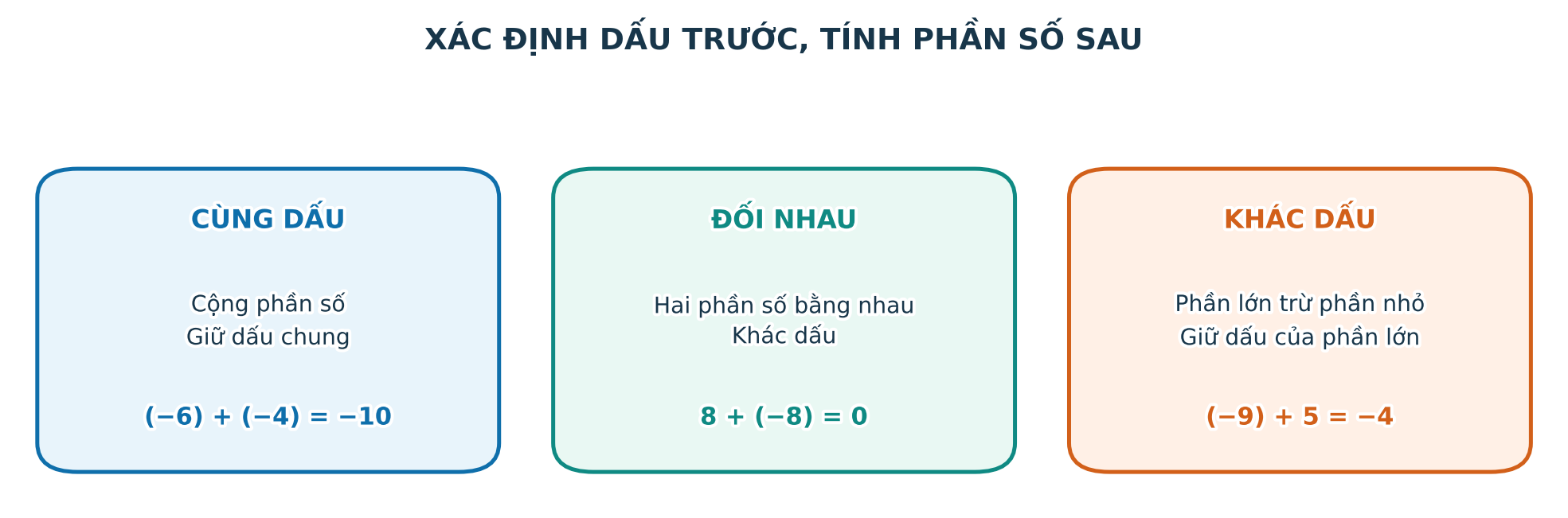 Sơ đồ ba trường hợp cộng số nguyên: cùng dấu, đối nhau và khác dấu không đối nhau