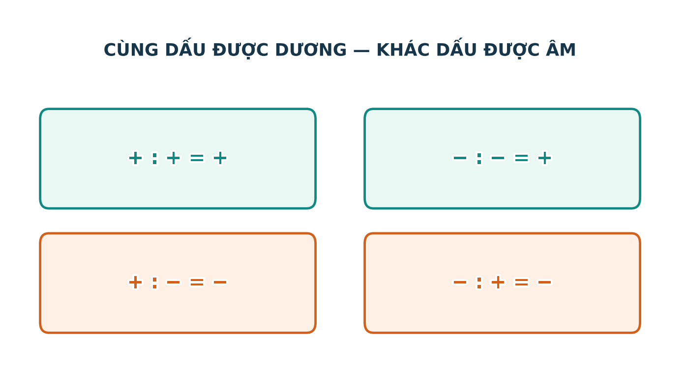 Bảng bốn trường hợp dấu của phép chia hết hai số nguyên