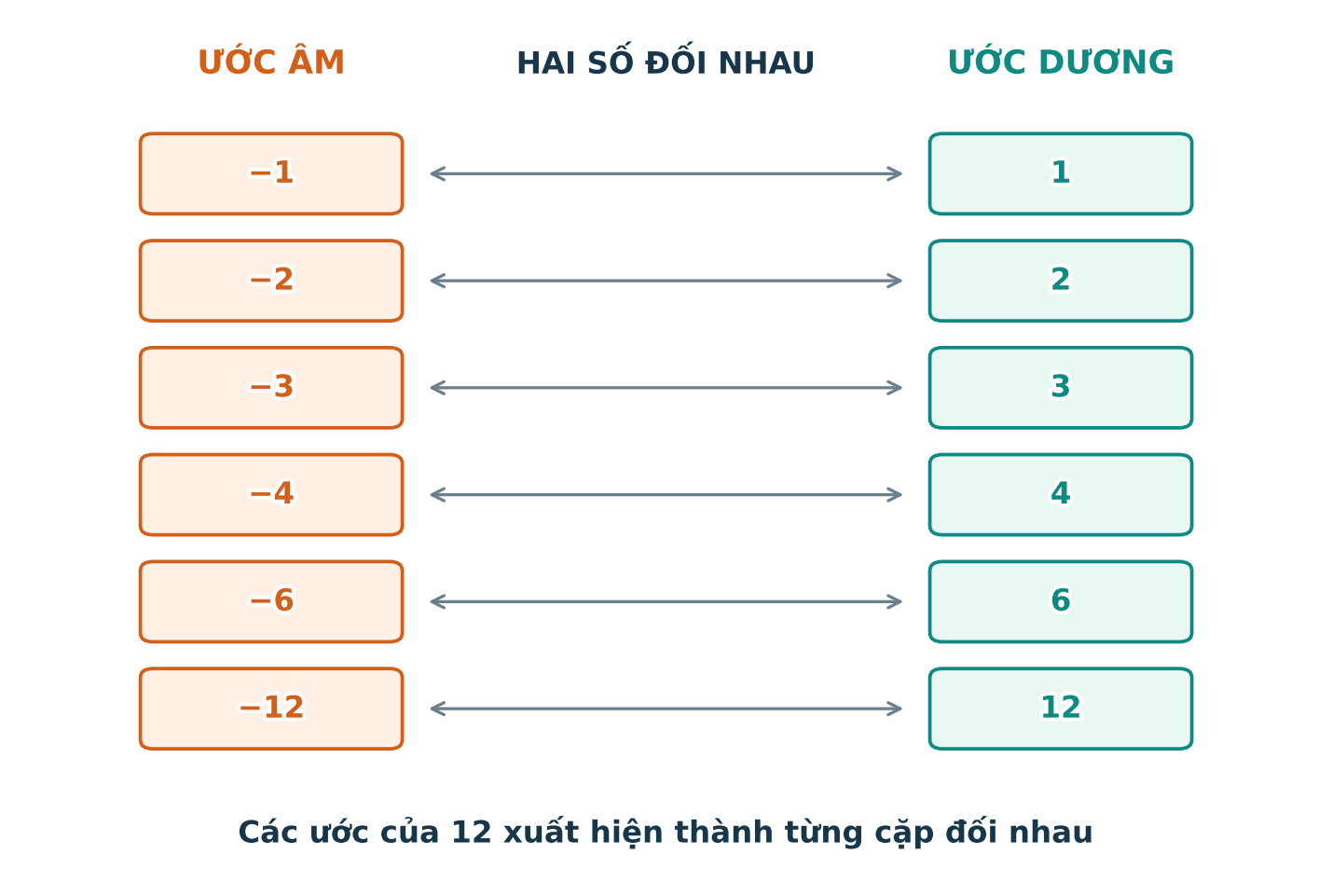 Các cặp ước đối nhau của 12 được nối đối xứng qua số 0