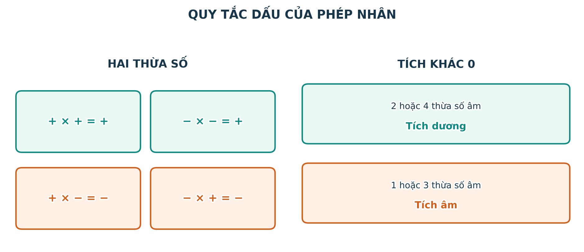 Bảng bốn trường hợp dấu của phép nhân số nguyên và quy tắc số thừa số âm chẵn lẻ