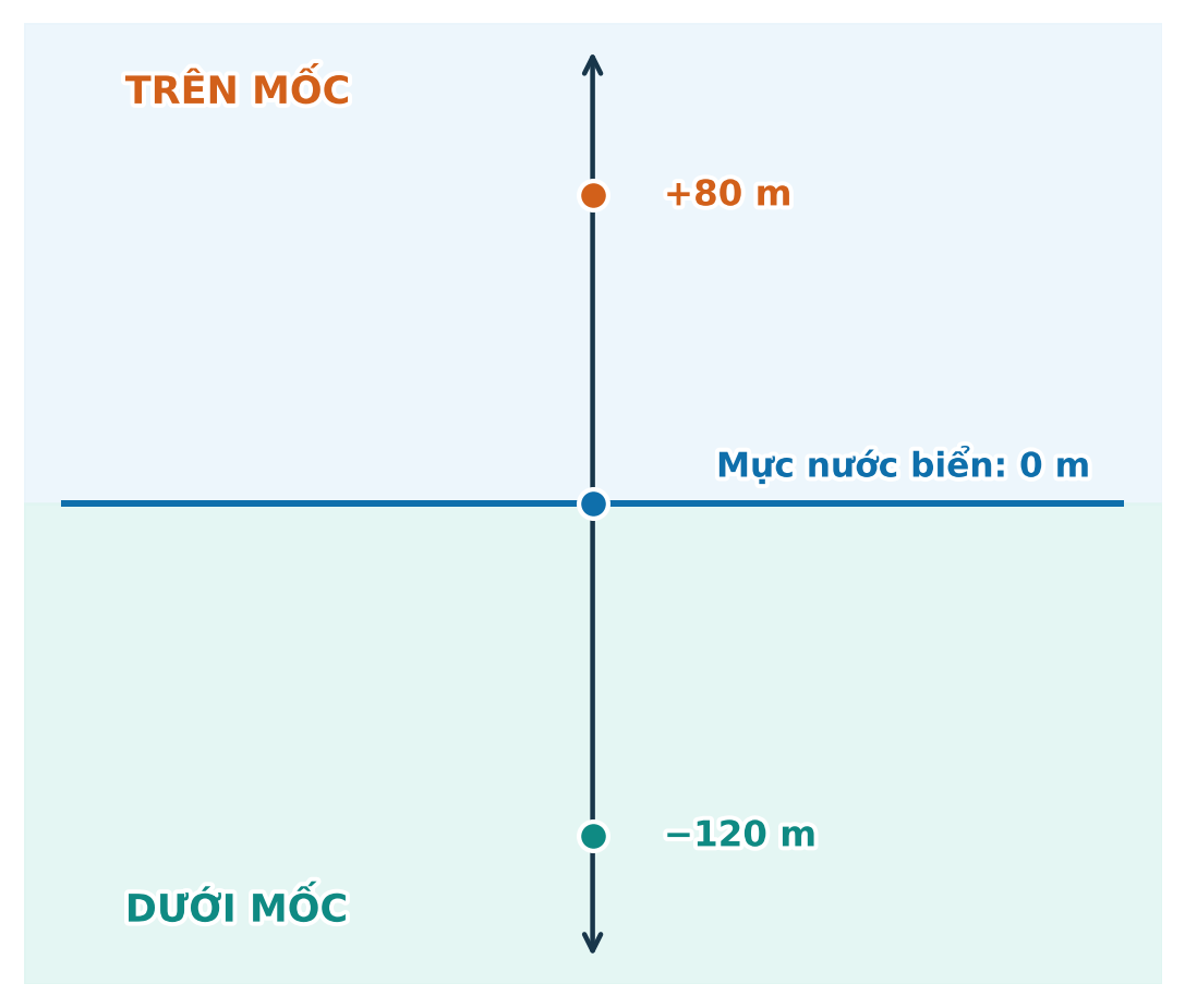 Trục độ cao có mực nước biển là mốc 0, điểm dương ở phía trên và điểm âm ở phía dưới