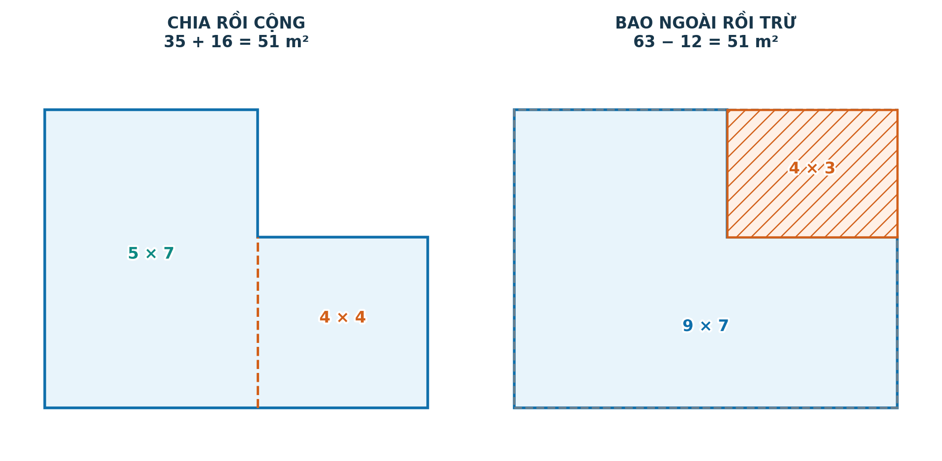 Cùng một hình chữ L được chia thành hai hình chữ nhật hoặc lấy hình bao ngoài trừ góc khuyết
