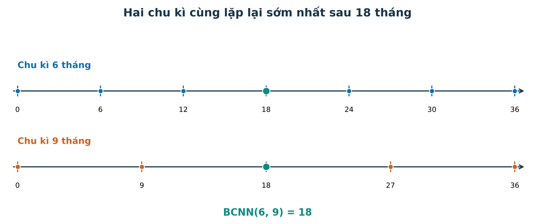 Hai dòng thời gian chu kì 6 tháng và 9 tháng cùng gặp lại tại tháng 18