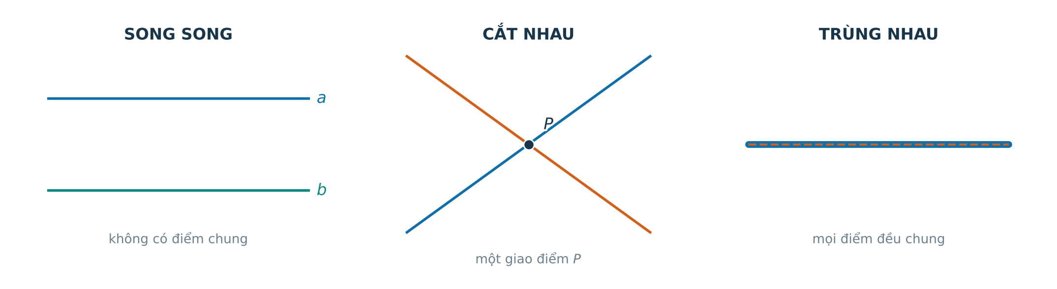 Ba trường hợp hai đường thẳng song song, cắt nhau tại P và trùng nhau