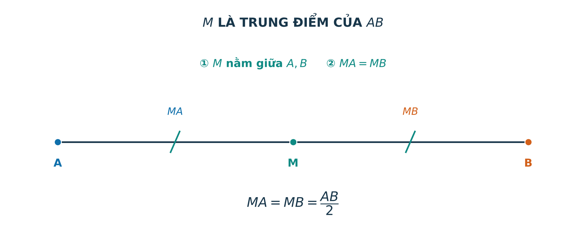 Hai điều kiện M nằm giữa A B và MA bằng MB để M là trung điểm của AB