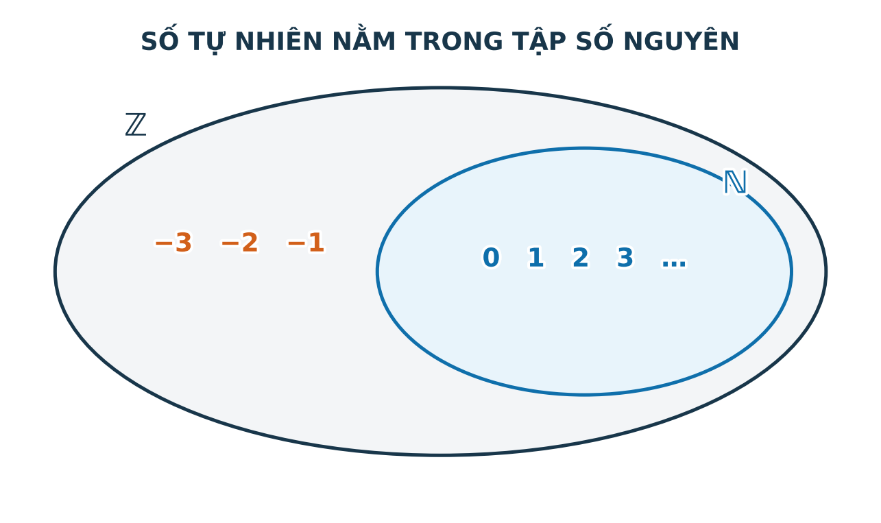 Sơ đồ tập số tự nhiên nằm trong tập số nguyên, có thêm các số nguyên âm