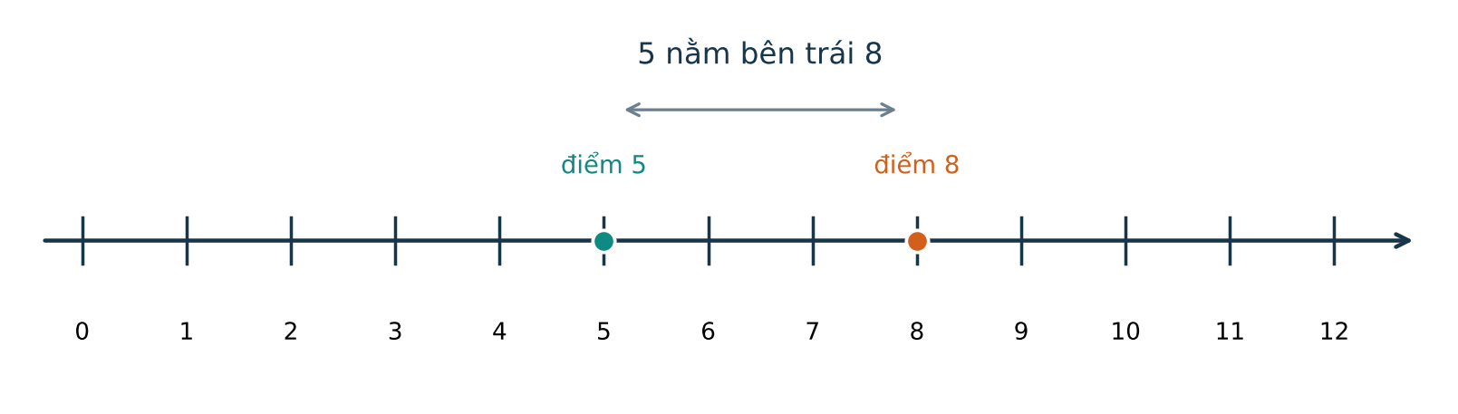 Tia số từ 0 đến 12, điểm 5 nằm bên trái điểm 8