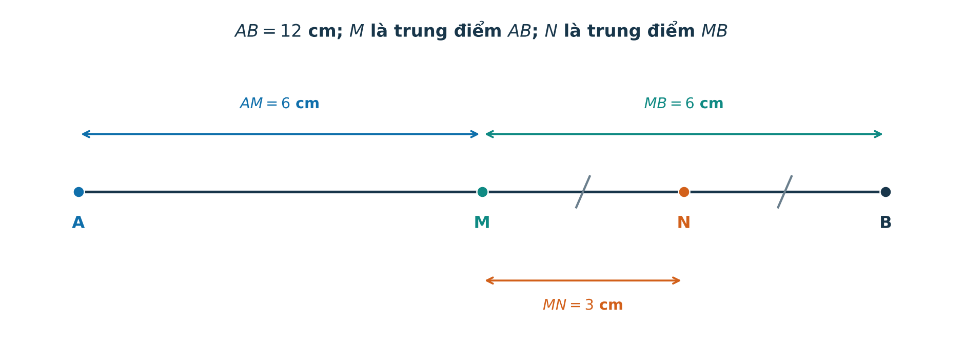 Đoạn AB dài 12 xentimét với M là trung điểm AB và N là trung điểm MB