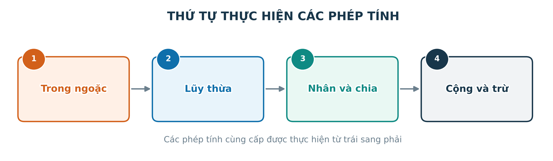 Lưu đồ thứ tự: ngoặc, lũy thừa, nhân chia, cộng trừ