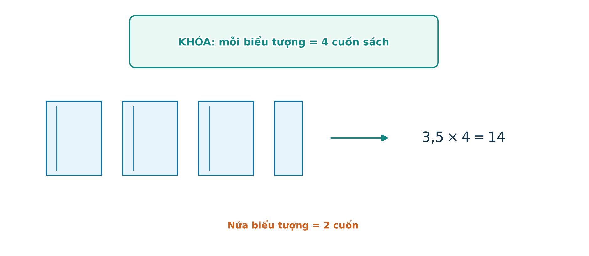Biểu đồ tranh có khóa một quyển sách tượng trưng bốn cuốn và ba biểu tượng rưỡi tượng trưng mười bốn cuốn