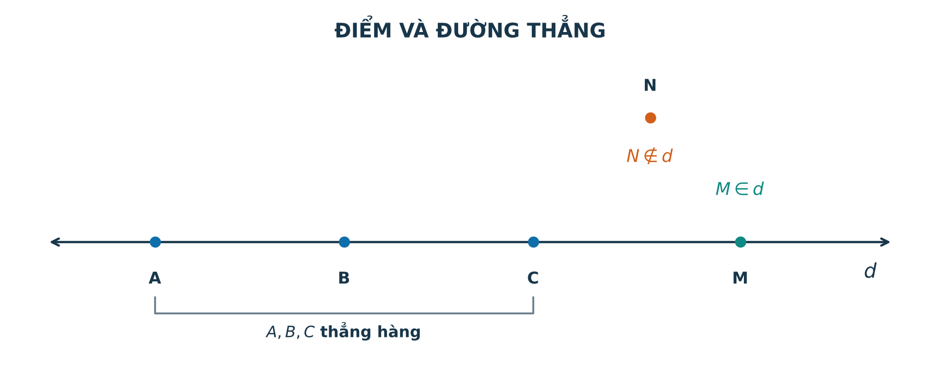 Điểm M thuộc đường thẳng d, điểm N không thuộc d và ba điểm A B C thẳng hàng
