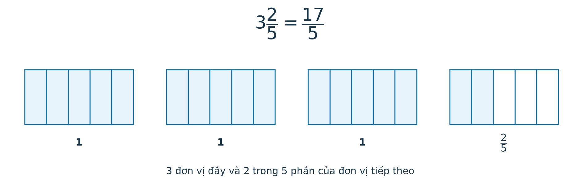 Mô hình ba hình tròn đầy và hai phần năm hình tròn biểu diễn hỗn số ba hai phần năm