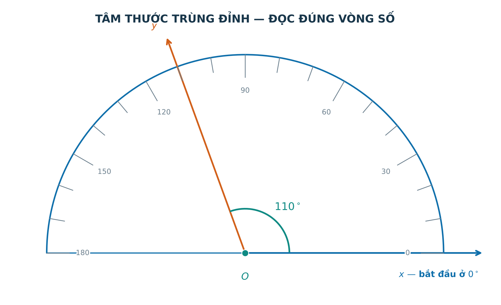 Thước đo góc đặt tâm tại O một cạnh qua vạch không độ và cạnh kia chỉ 110 độ