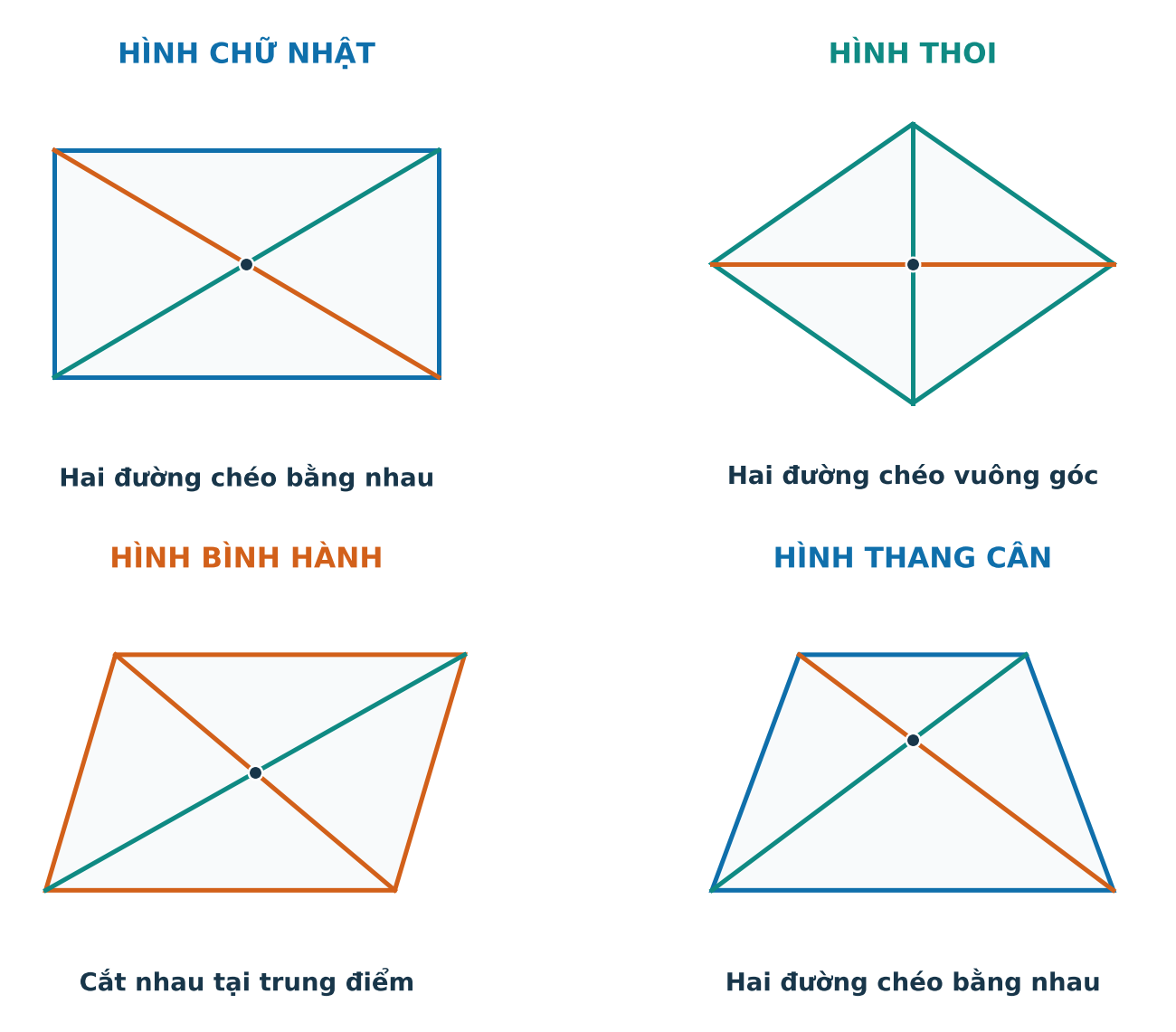 Bốn sơ đồ đường chéo đặc trưng của hình chữ nhật, hình thoi, hình bình hành và hình thang cân