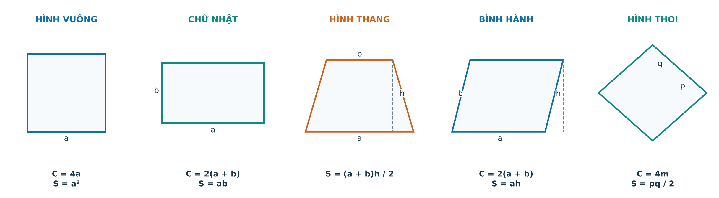 Bảng hình có nhãn a b h p q kèm công thức chu vi và diện tích
