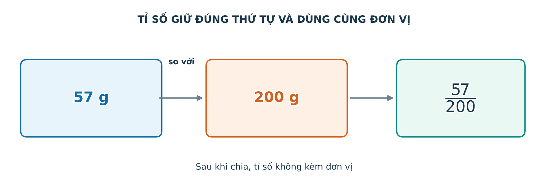 Sơ đồ tỉ số của 57 gam so với 200 gam giữ đúng thứ tự và cùng đơn vị