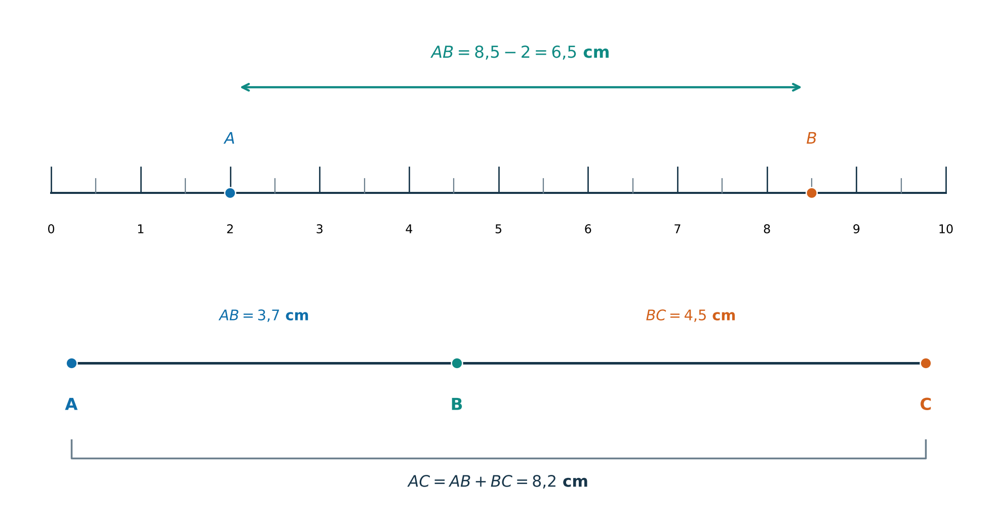 Đo đoạn thẳng AB từ vạch 2 đến vạch 8 phẩy 5 và sơ đồ AC bằng AB cộng BC