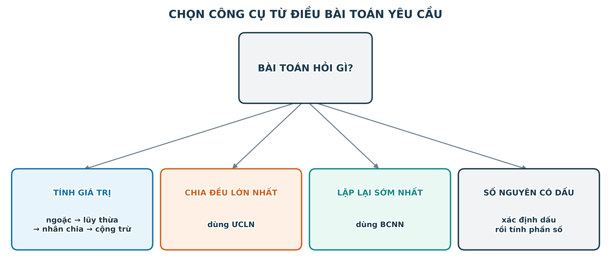 Lưu đồ chọn thứ tự phép tính, ƯCLN, BCNN hoặc quy tắc số nguyên từ yêu cầu bài toán