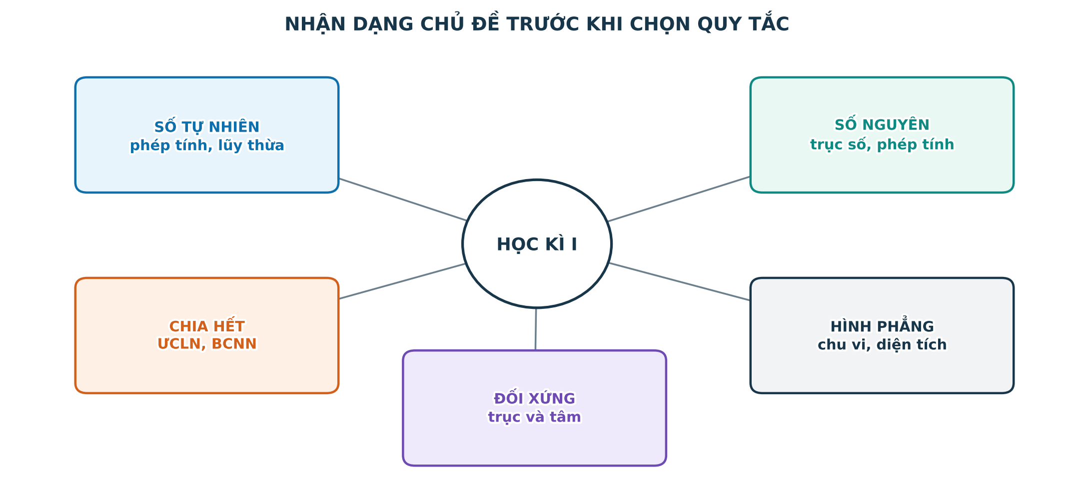 Bản đồ năm mạch kiến thức Toán 6 học kì một