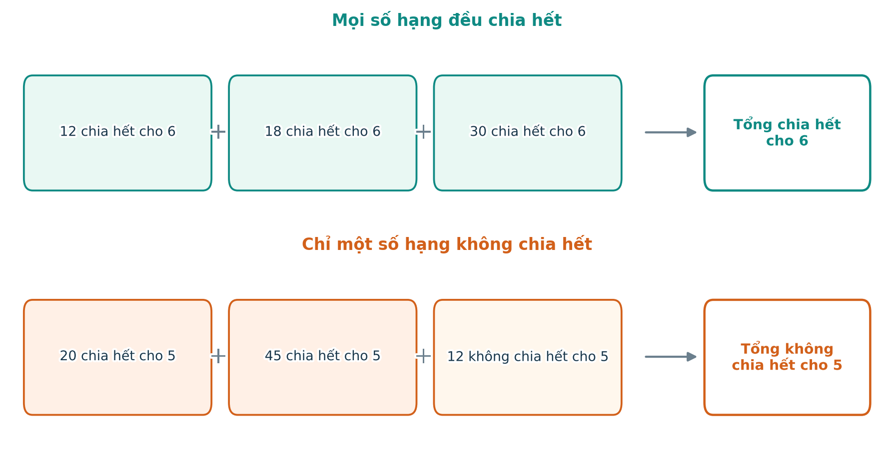 Hai sơ đồ: mọi số hạng chia hết thì tổng chia hết; chỉ một số hạng không chia hết thì tổng không chia hết