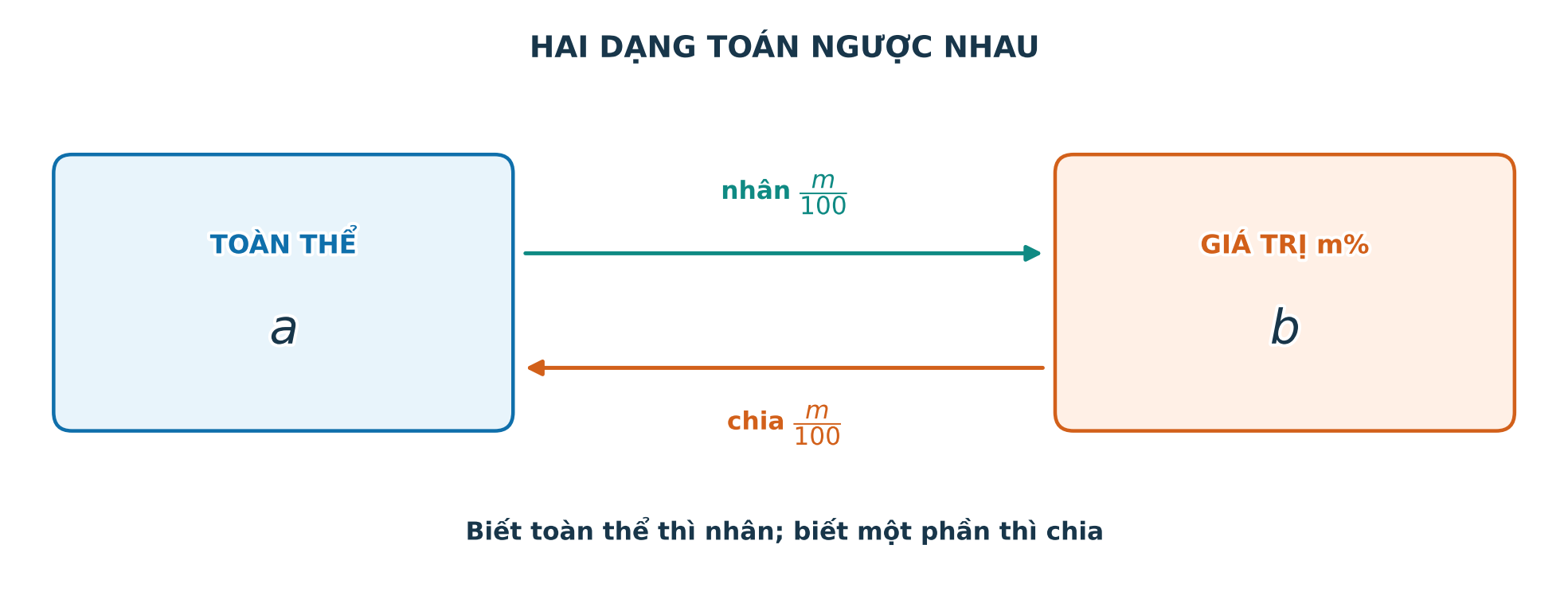 Sơ đồ hai chiều giữa toàn thể, tỉ lệ phần trăm và giá trị phần trăm