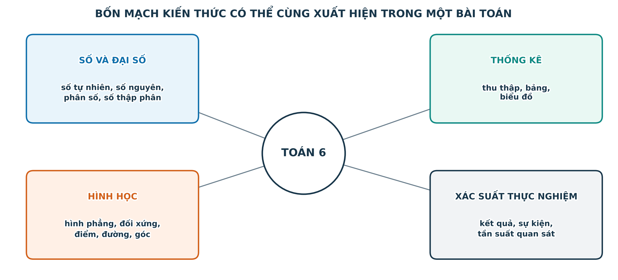 Bản đồ bốn mạch kiến thức Toán 6 cả năm