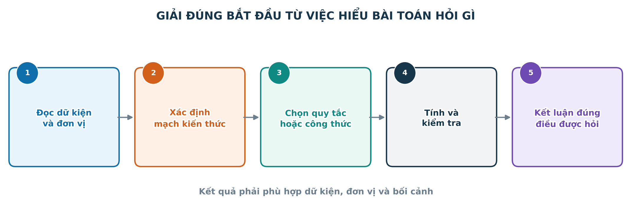 Quy trình năm bước giải và kiểm tra một bài toán tổng hợp