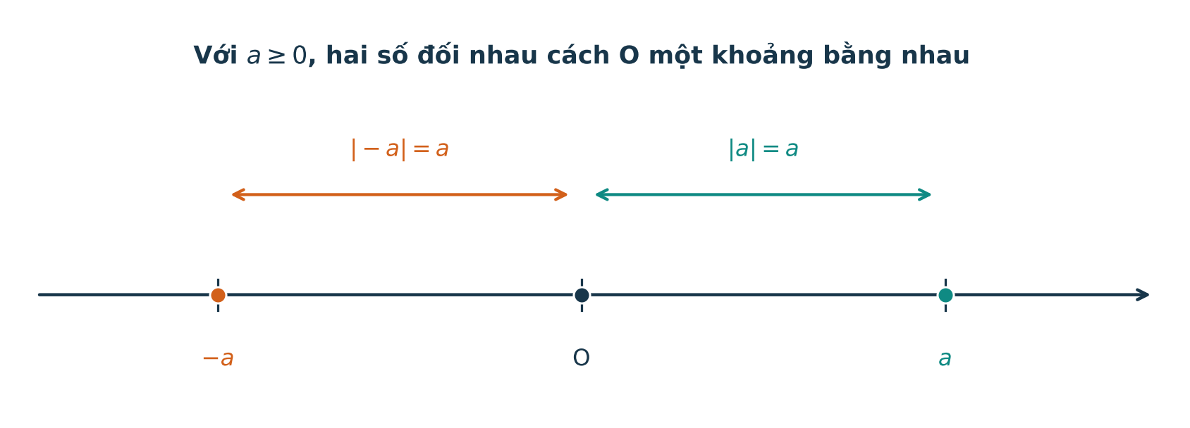 Hai điểm âm a và a cách đều gốc O trên trục số