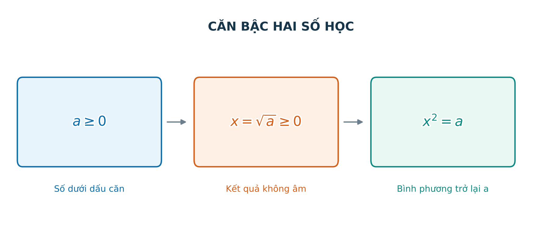 Sơ đồ ba điều kiện của căn bậc hai số học
