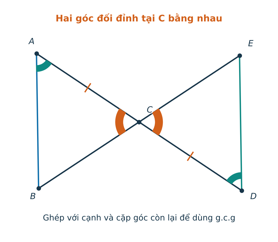 Hai tam giác trong hình chữ X dùng một cặp góc đối đỉnh cho trường hợp g.c.g