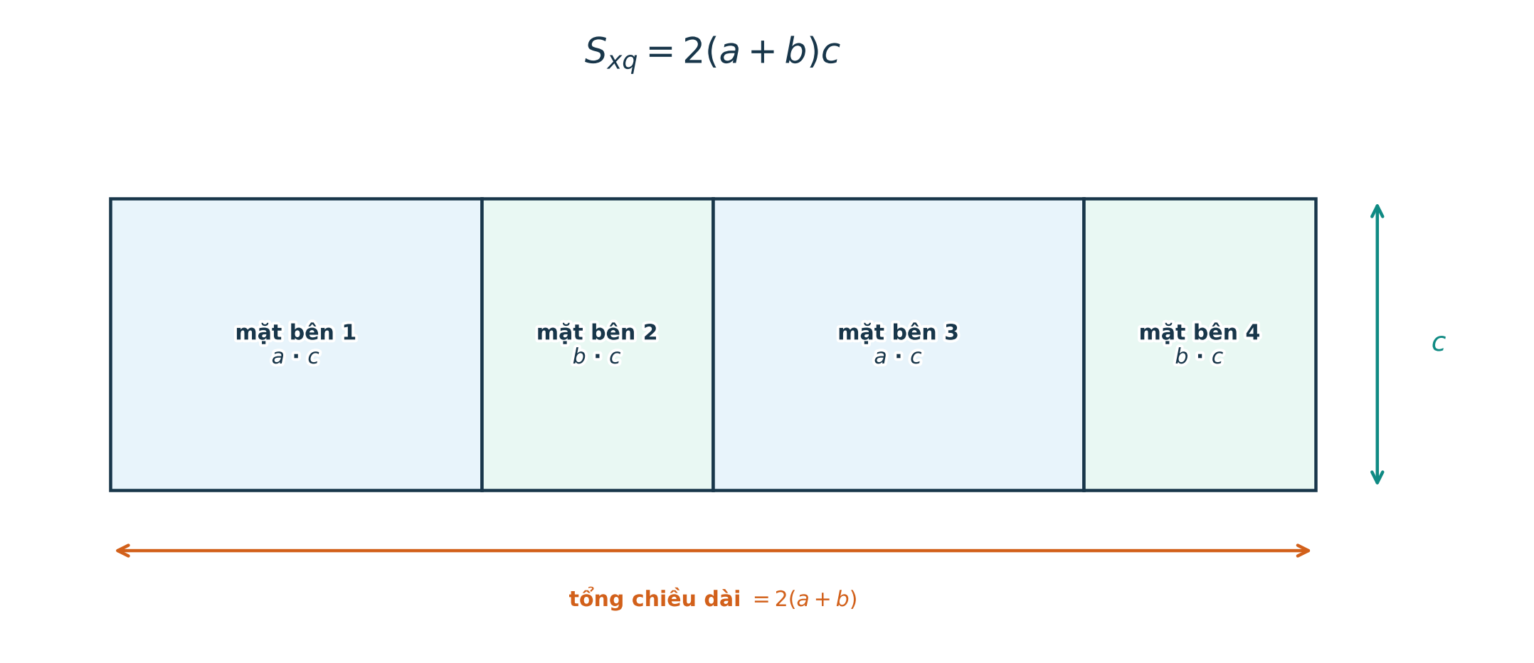 Bốn mặt bên hình hộp chữ nhật trải thành dải có chiều dài bằng chu vi đáy và chiều cao c