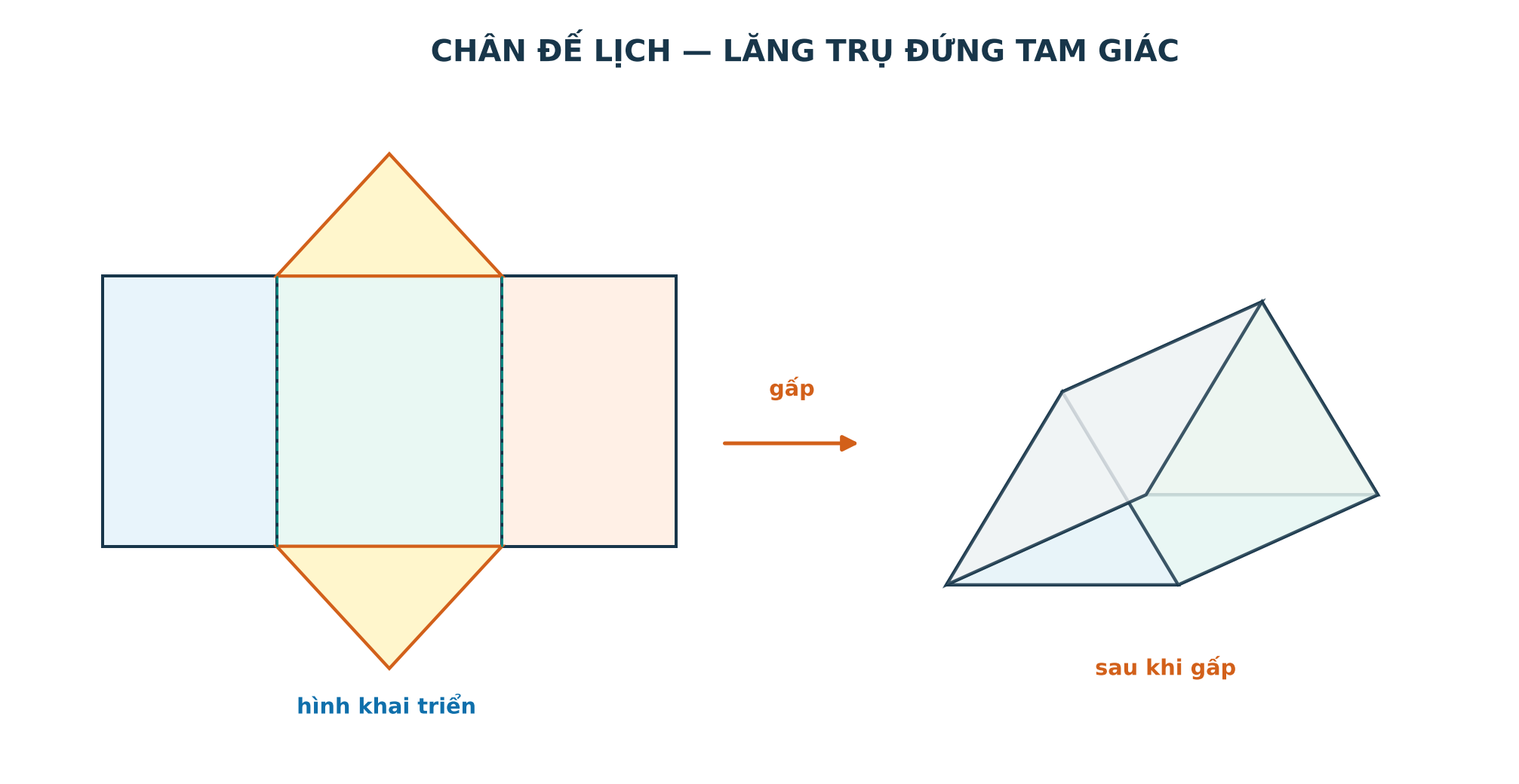 Hình khai triển chân đế lịch dạng lăng trụ đứng tam giác và mô hình sau khi gấp