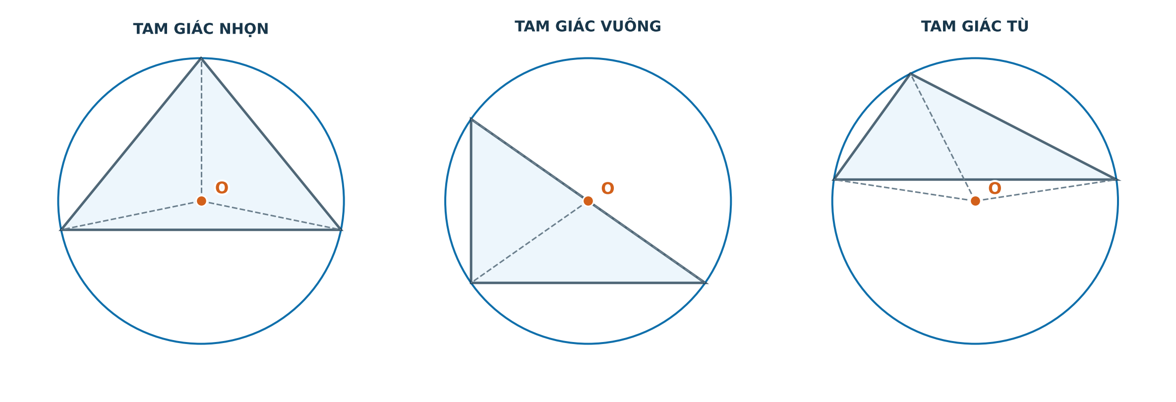 Vị trí điểm đồng quy O của ba đường trung trực trong tam giác nhọn vuông và tù