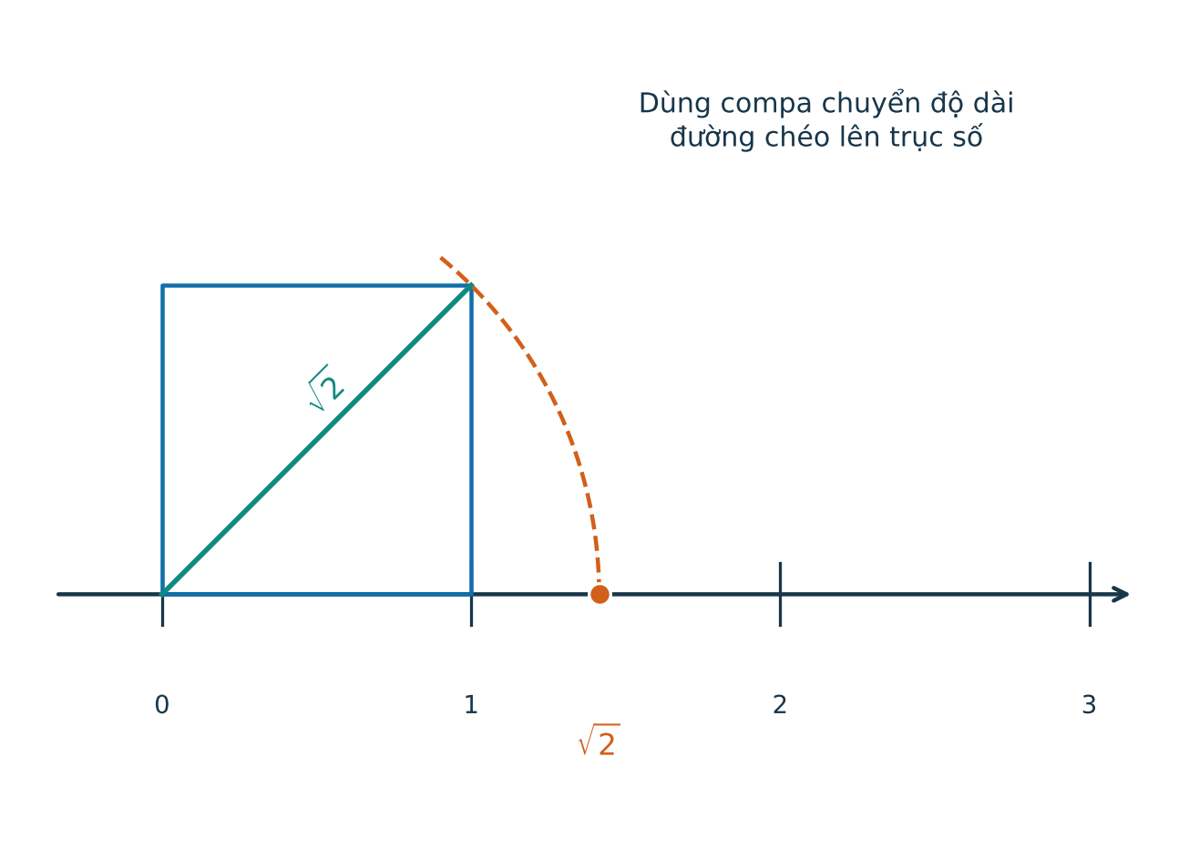 Các bước dựng điểm biểu diễn căn hai trên trục số
