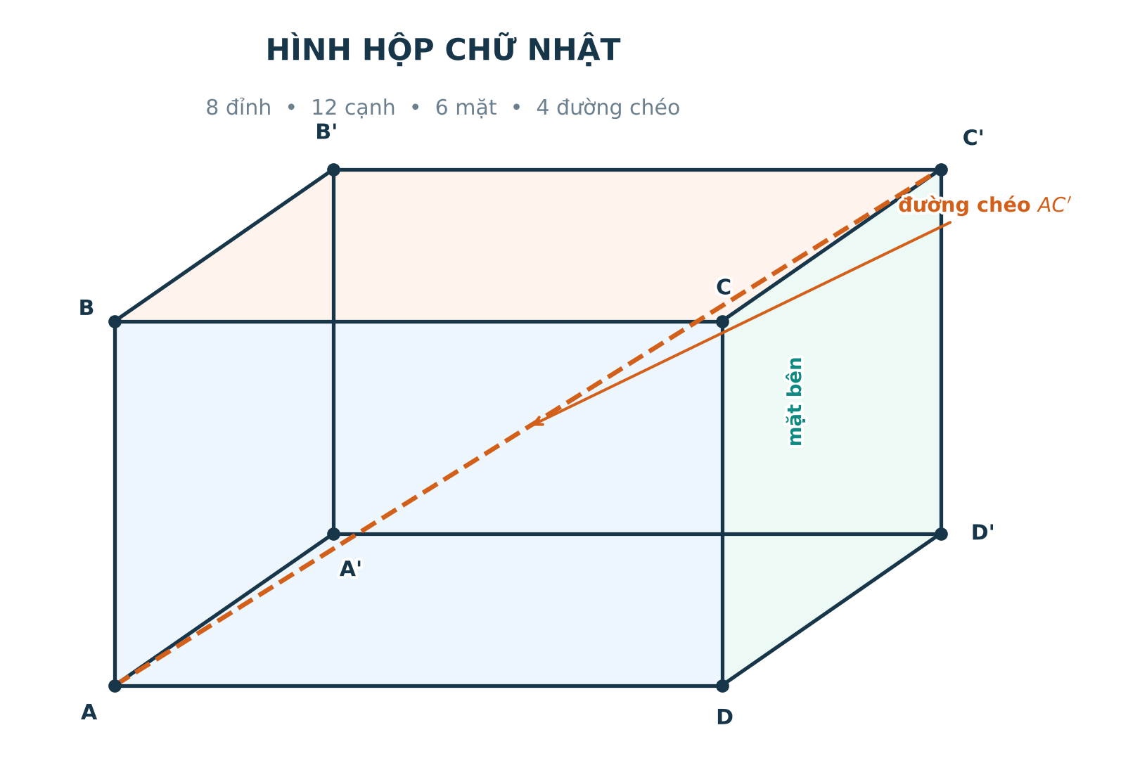 Hình hộp chữ nhật ABCD A phẩy B phẩy C phẩy D phẩy với đỉnh cạnh mặt và đường chéo