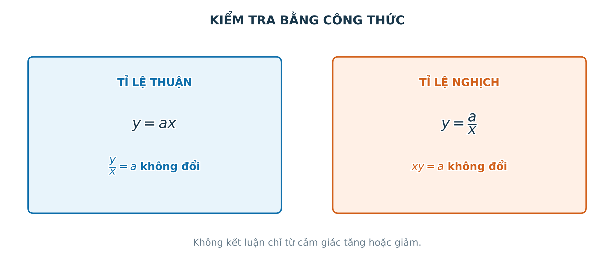 Sơ đồ phân biệt tỉ số y trên x không đổi và tích xy không đổi