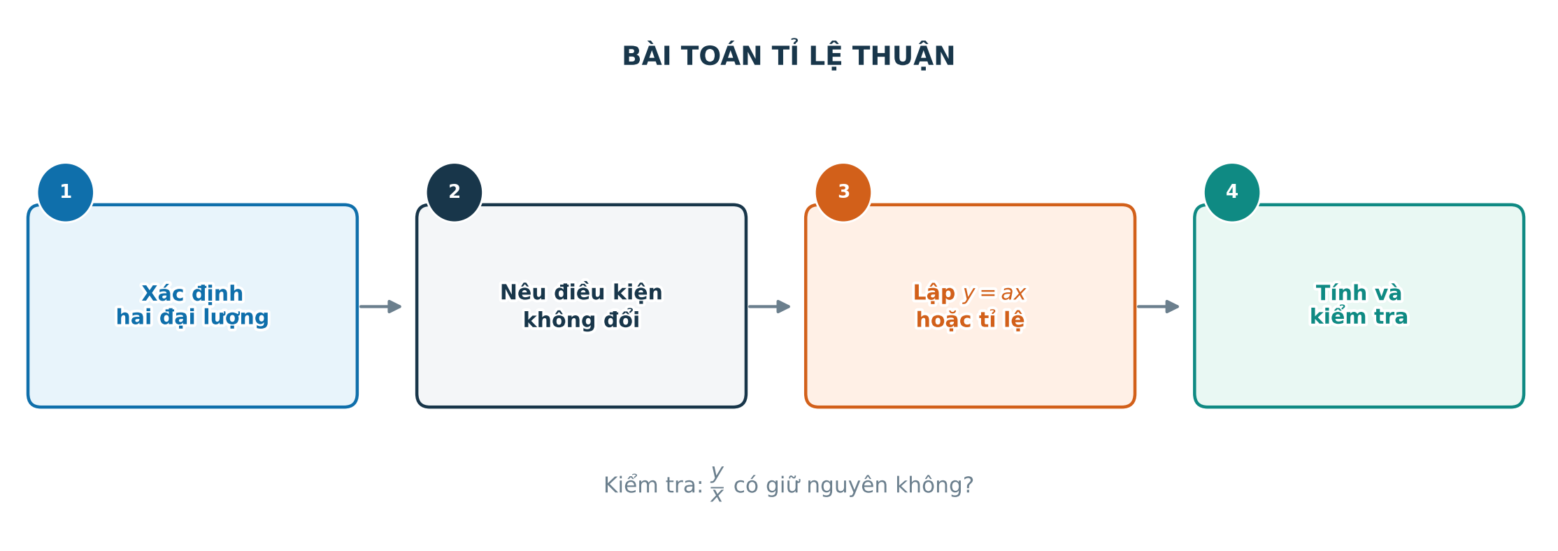 Quy trình nhận biết điều kiện lập tỉ số bằng nhau và kiểm tra bài toán tỉ lệ thuận